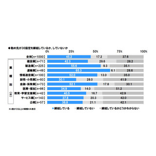 1カ月の平均残業時間22.5時間 - 36協定の締結状況は?