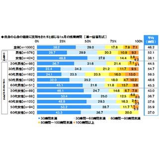 心身に支障をきたすと感じる1カ月の残業時間は? - 36協定に関する調査