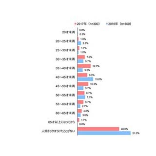 人間ドック受診施設の良かった点は「検査内容」、良くなかった点は?