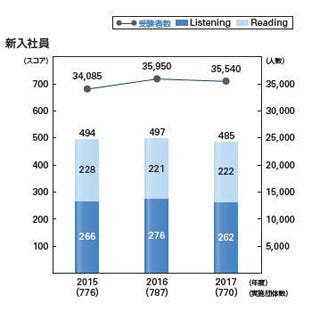 2017年度新入社員のtoeic平均スコアは マイナビニュース