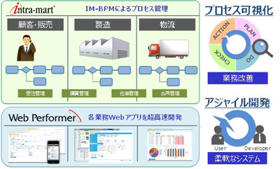 キヤノンits Bpmシステム開発分野でnttデータ イントラマートと協業 Tech