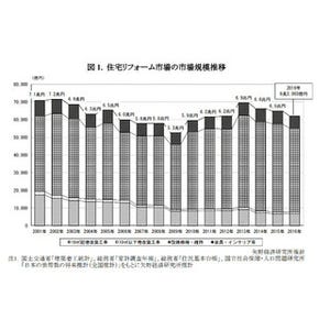 2016年の住宅リフォーム市場規模、3年連続減 - 2020年は7.2兆円に拡大