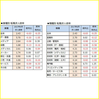 6月の求人数、過去最高を更新 - 7月以降も高水準が続く見込み