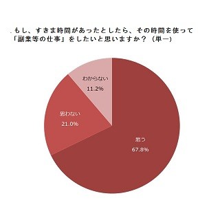 主婦の約7割「すきま時間に副業したい」 – その理由は?