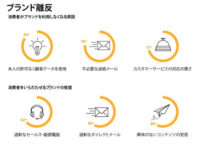 消費者がブランド企業に求めるものとは Sap Hybris調査 マイナビニュース