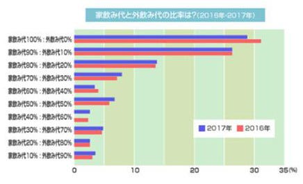 1カ月の家飲み代はいくら 頻度は ほぼ毎日 が最多 マイナビニュース