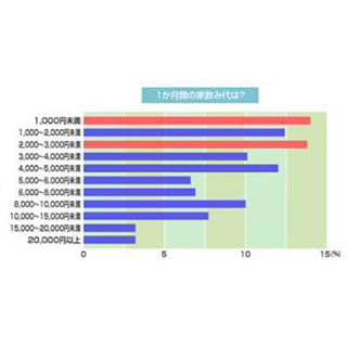 1カ月の家飲み代はいくら? - 頻度は「ほぼ毎日」が最多