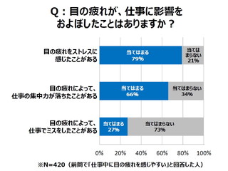 会社員の9割が「疲れ目」を自覚 - 最も疲れやすい時間帯は?