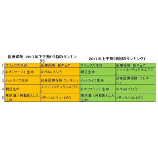 保険業界に大激震!? - 「プロ100人が選ぶ保険ランキング」発表