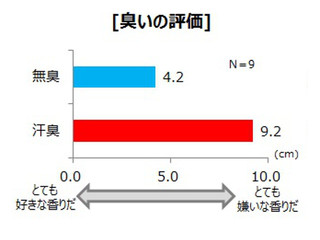 汗臭で生産性が低下? 「やる気が出ない」と感じる人も