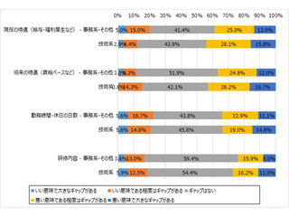 予想外!? 若手会社員が入社して最もギャップを感じたことは