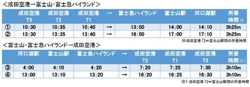 成田空港 富士山 富士急ハイランド線の高速バスが最大60分短縮に マイナビニュース