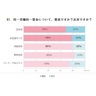 同一労働同一賃金に非正規社員の79%が賛成