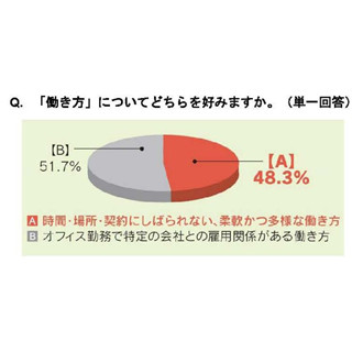 若手社員の労働意識、二極化顕著に