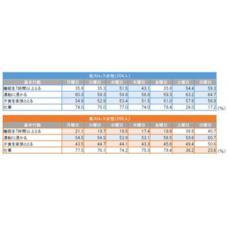 低ストレス女性が、週始めと週の半ばに行っていることとは?