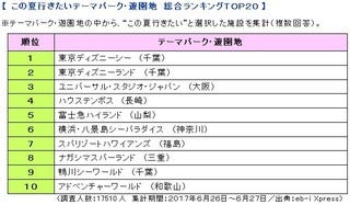 この夏に行きたい遊園地ランキング 1位に輝いたのはやはりあの マイナビニュース