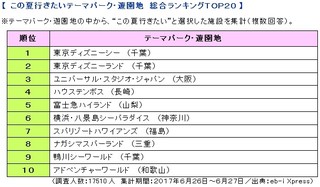 この夏に行きたい遊園地ランキング! 1位に輝いたのはやはりあの……