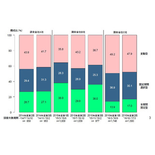 住宅ローン利用割合は「変動型」は減少、金利見通しは「上昇する」が増加