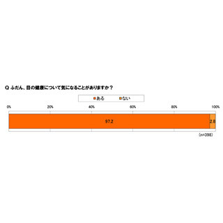 50～60代の97%が「目に不調あり」 - どんな症状で悩んでいる?