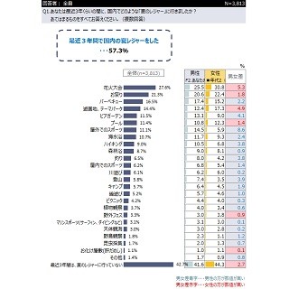 花火大会やBBQで仕事に追われる日常から解放? 夏のレジャ―に期待すること