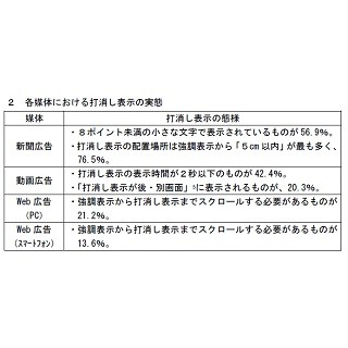 問題のある表示例とは? 消費者庁「打消し表示に関する実態調査」を読み解く