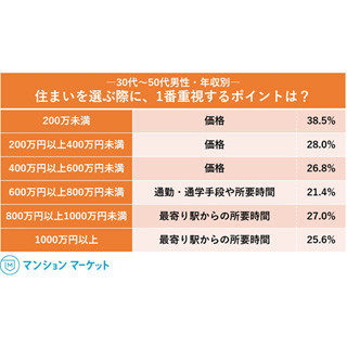 家選びで重視するポイント、年収による差が明らかに - 年収600万円が境界線