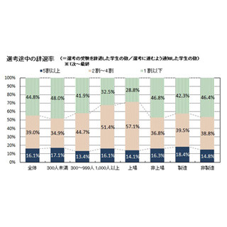 2018年卒採用活動、選考途中の辞退率「5割以上」が16.1%