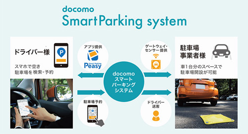 ドコモ 駐車場事業者向けソリューションの提供開始 マイナビニュース