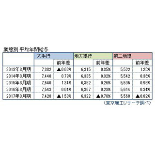 国内銀行の年間給与、5年ぶり減の615.2万円 - 給与額1位はどの銀行?