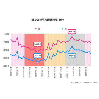 睡眠時間が減り、睡眠の質も低下する夏における快眠のコツとは