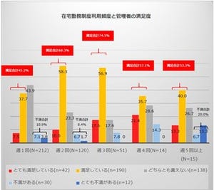 在宅勤務、導入企業の今後の課題とは?