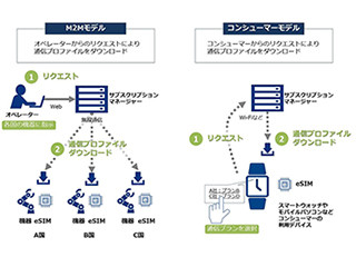 NTTコミュニケーションズ、国内MVNOで初めて「eSIM」の実証実験を開始