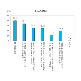 フィンテックが普及した場合、一番不安に感じる点は? - 消費者庁が調査