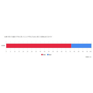 失礼だと感じたビジネス電話経験 -「昼休み中にすみません」「だからね、」