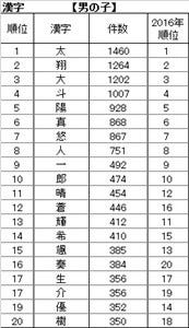 赤ちゃん本舗調べ 赤ちゃんお名前ランキング 1位は 悠真 と 咲良 マイナビニュース