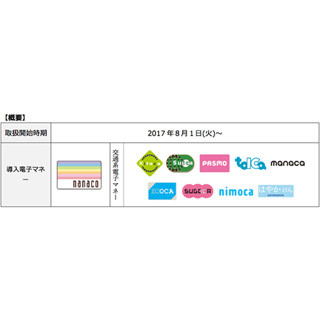 マクドナルド、8月から「nanaco」「Suica」などによる決済導入