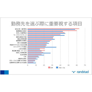 勤務先を選ぶ際の重要項目、「ワークライフバランス」が初のトップ5