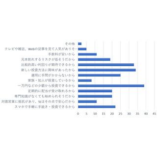 ソーシャルレンディング、女性投資家の利用は4倍増 - 人気の理由は?