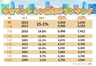 中古マンション、値上がり幅が最も高い物件の竣工年は?