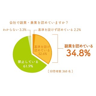 大企業34.8%が副業・兼業を容認 – 働き方改革の障害となるものは?