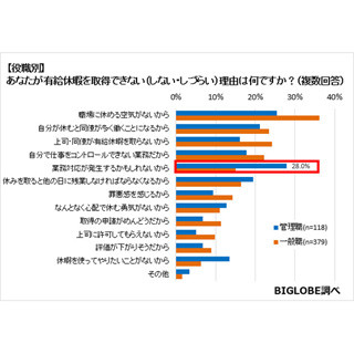 有休を取得しづらい理由、1位「職場の空気」 - 役職別の回答は?