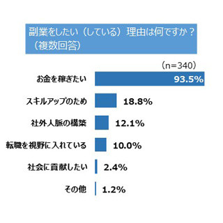 一人暮らしの社会人、6割弱が「副業したい」