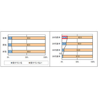 首都圏一人暮らしの社会人、親から金銭援助を受けている人は何割?