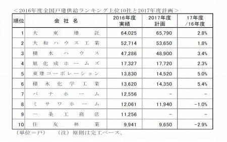 1位の企業は 16年度の戸建供給戸数 前年度比3 2 増 マイナビニュース