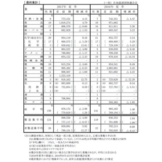 大手企業の夏ボーナス、5年ぶり減の87.8万円 - 業種別1位は?