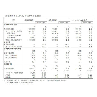 6月の現金給与、13カ月ぶり減 - 実質賃金も3カ月ぶりマイナス