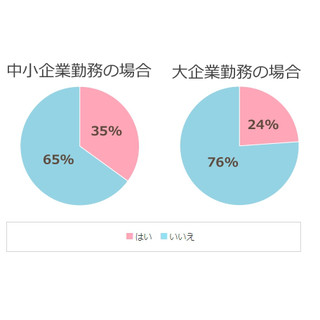 派遣社員の正社員登用、積極的なのは中小と大企業どっち?