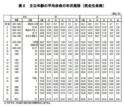 歳 まで 確率 100 生きる