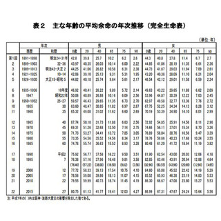 私たちは何歳まで生きるか - 「生命表」からライフプランを考える