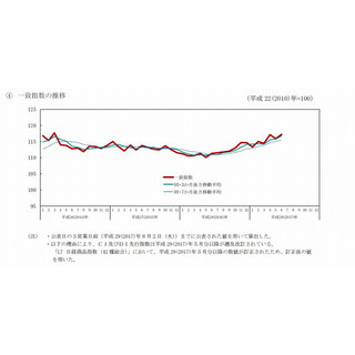 6月の景気動向指数、2カ月ぶり改善 - 消費増税前以来の高水準に